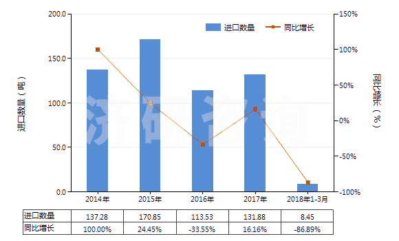 2014-2018年3月中國其他礦物磷肥或化學磷肥(HS31039000)進口量及增速統(tǒng)計